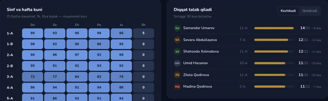 Sinf va hafta kuni tahlili